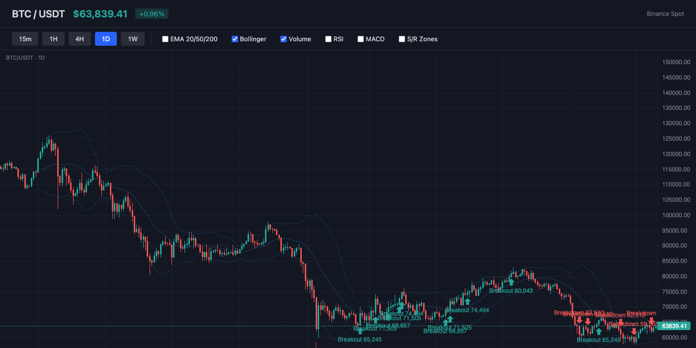 BTC Bollinger Bands