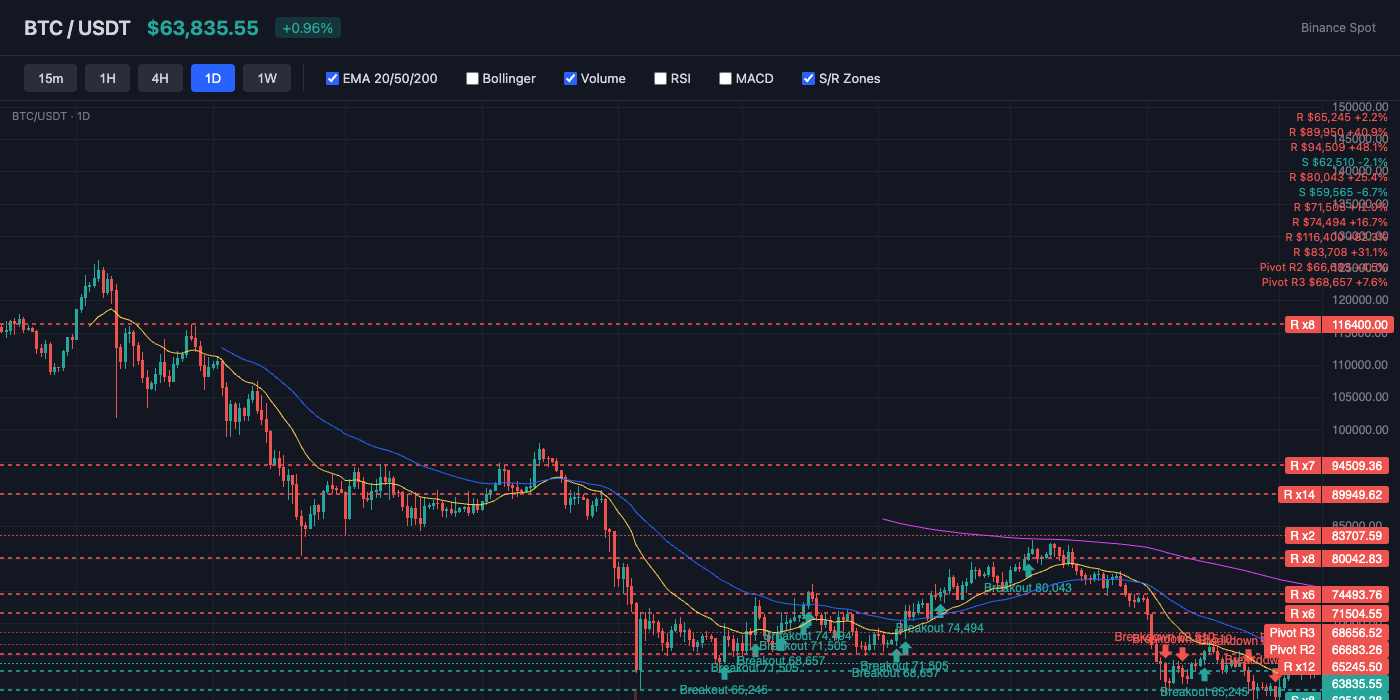 BTC Price Action with EMA and S/R Levels