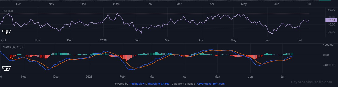 BTC RSI and MACD