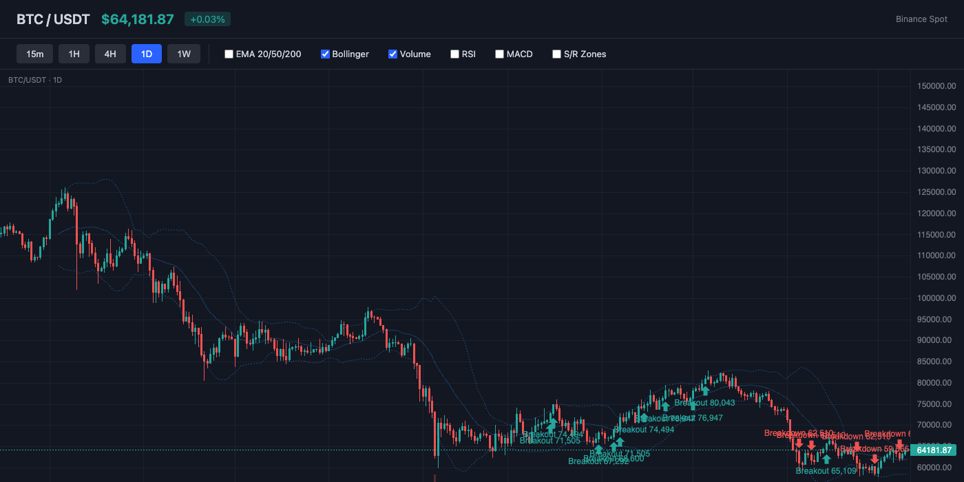 BTC Bollinger Bands