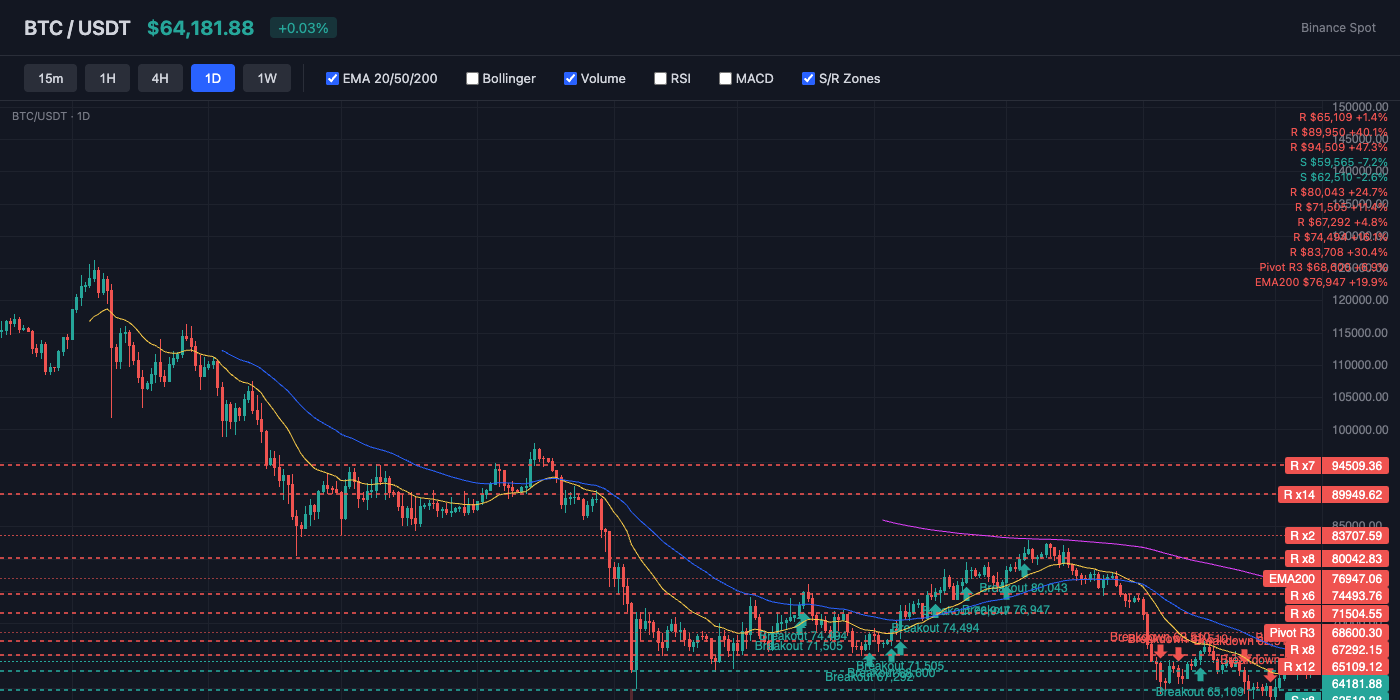 BTC Price Action with EMA and S/R Levels