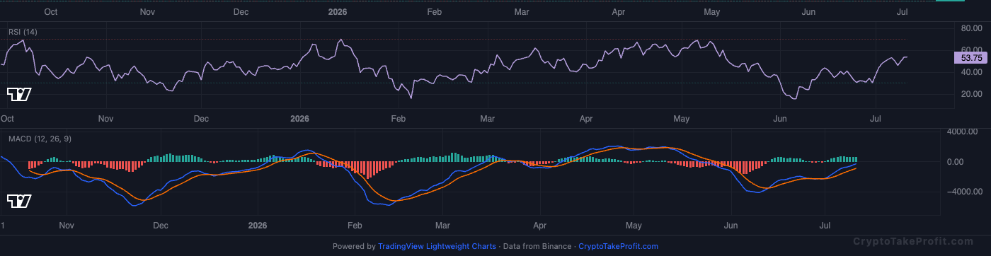 BTC RSI and MACD