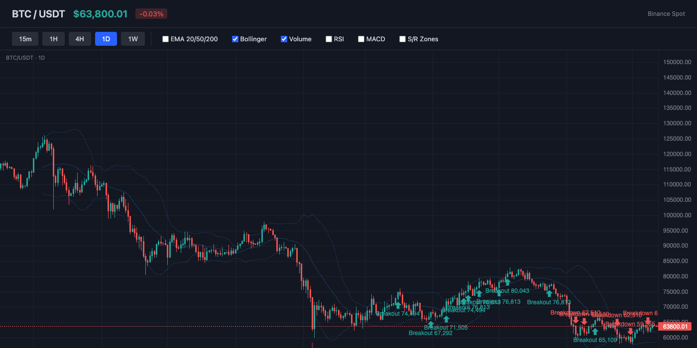 BTC Bollinger Bands