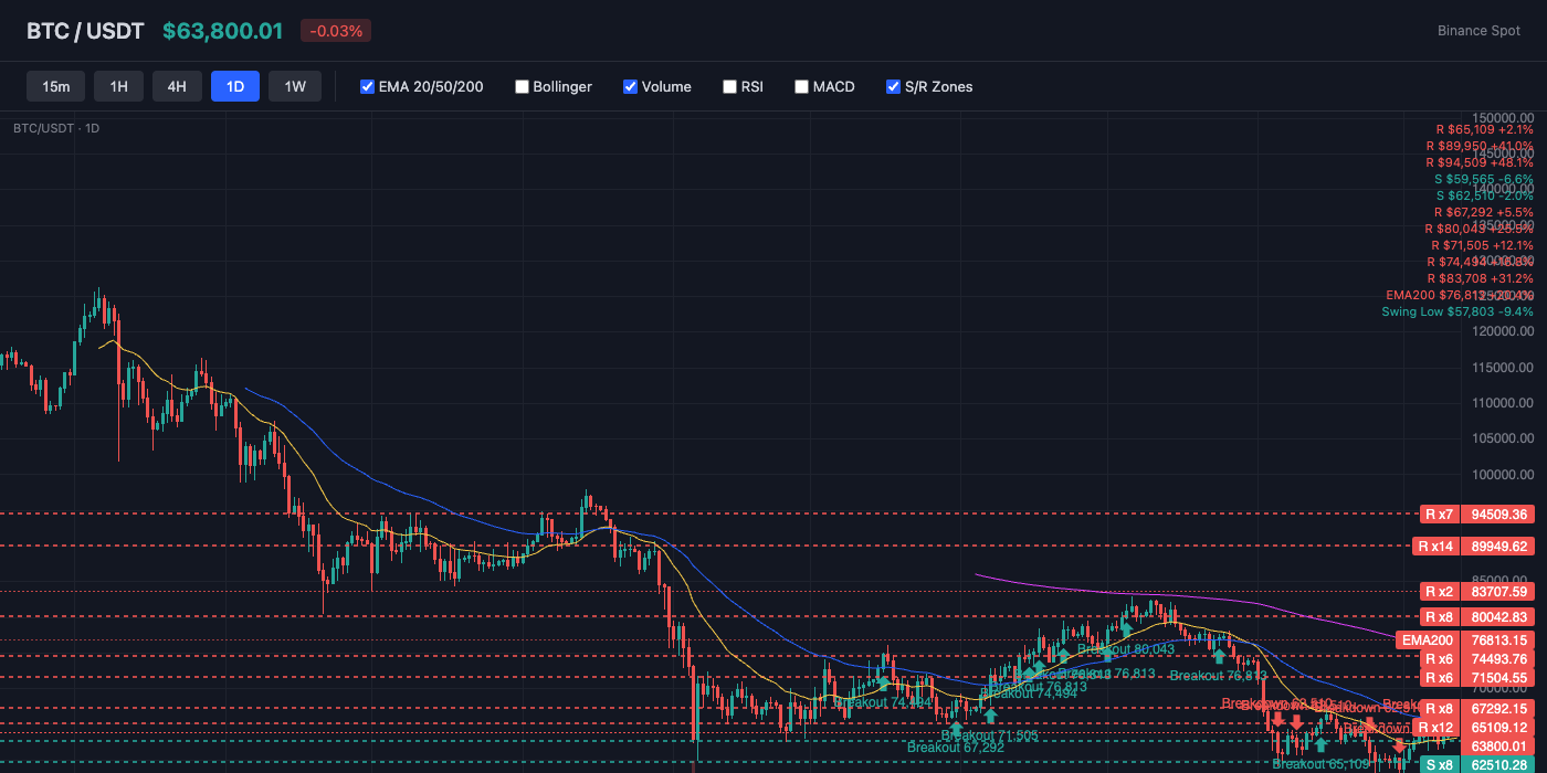 BTC Price Action with EMA and S/R Levels