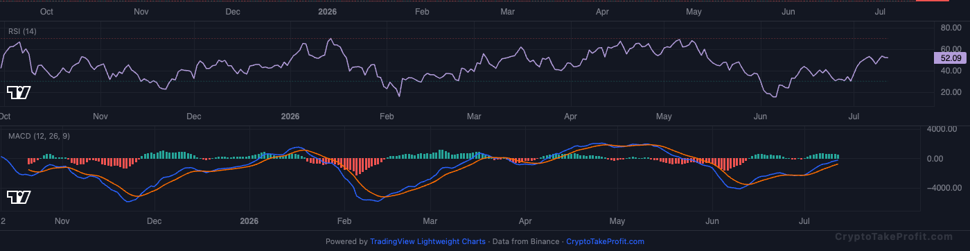 BTC RSI and MACD