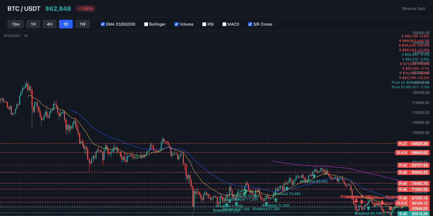 BTC Price Action with EMA and S/R Levels
