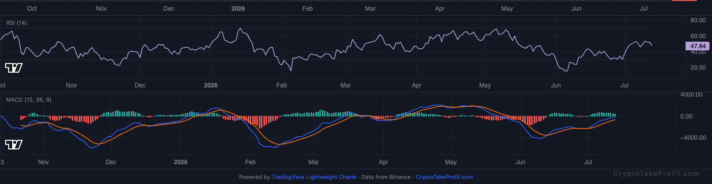 BTC RSI and MACD