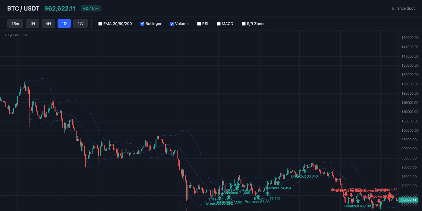 BTC Bollinger Bands