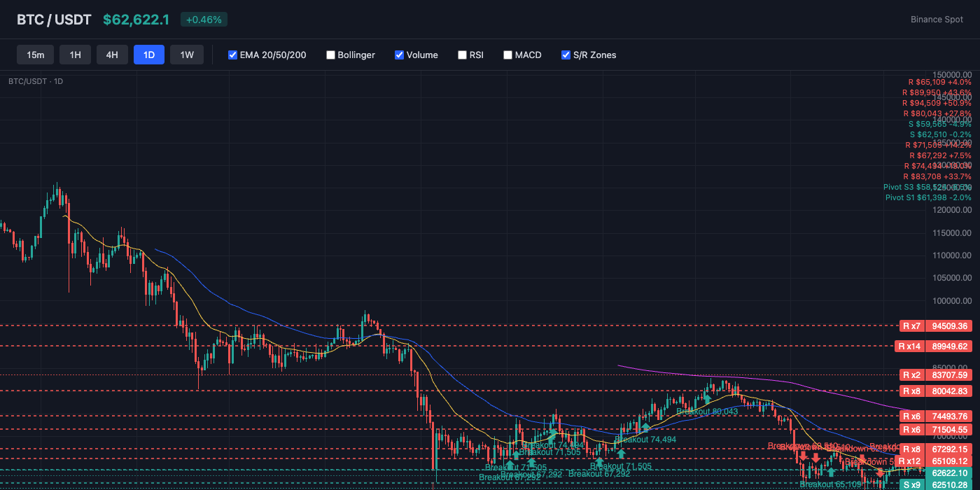 BTC Price Action with EMA and S/R Levels