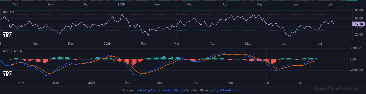 BTC RSI and MACD