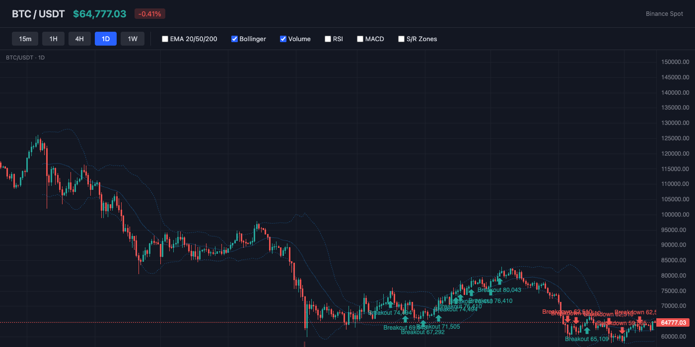 BTC Bollinger Bands
