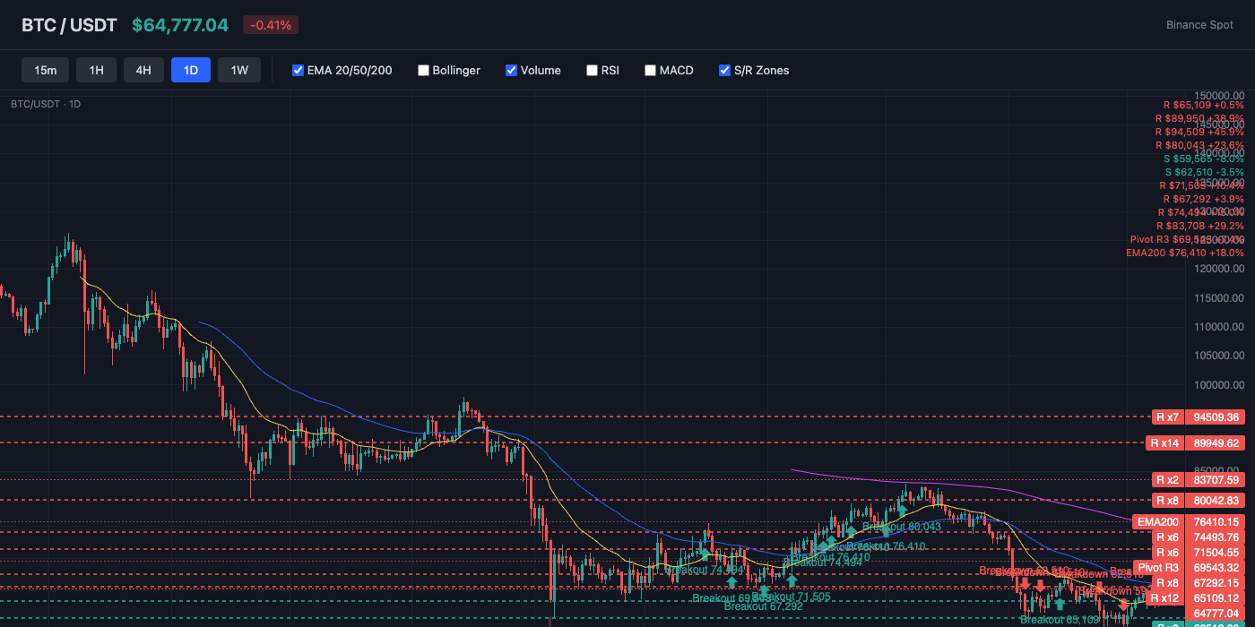 BTC Price Action with EMA and S/R Levels