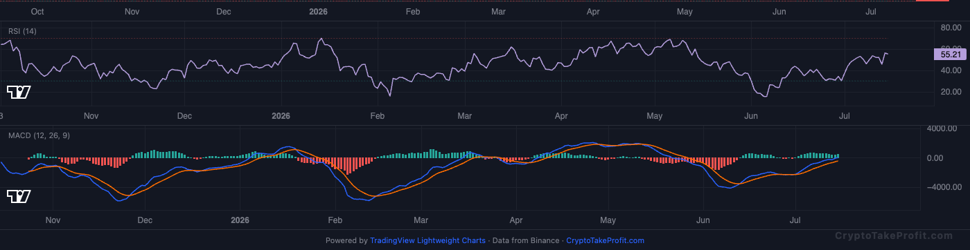 BTC RSI and MACD