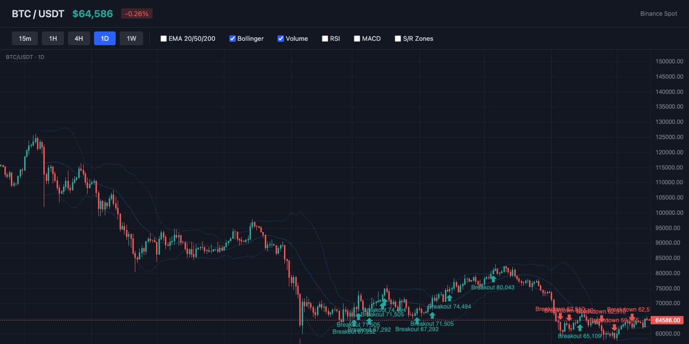 BTC Bollinger Bands