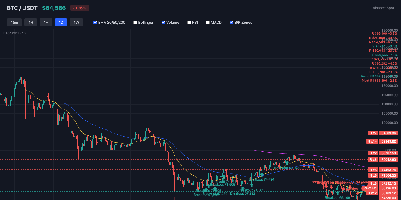 BTC Price Action with EMA and S/R Levels
