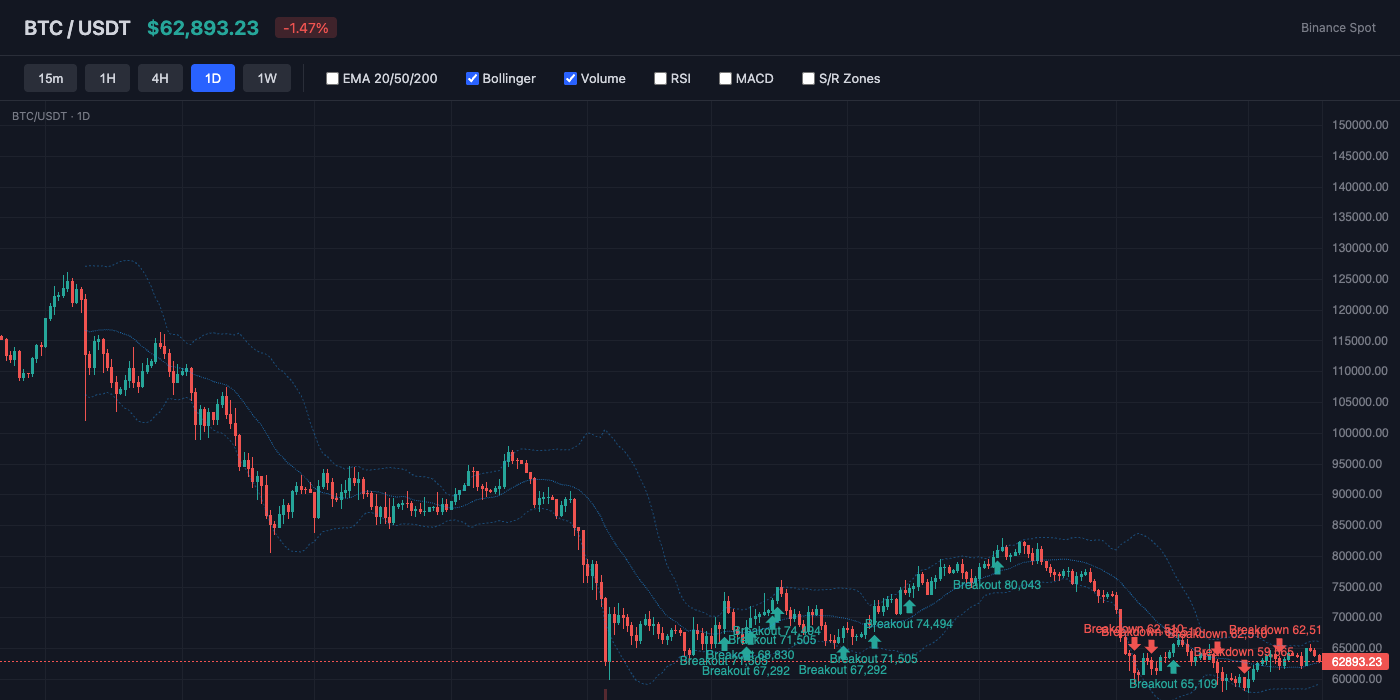 BTC Bollinger Bands