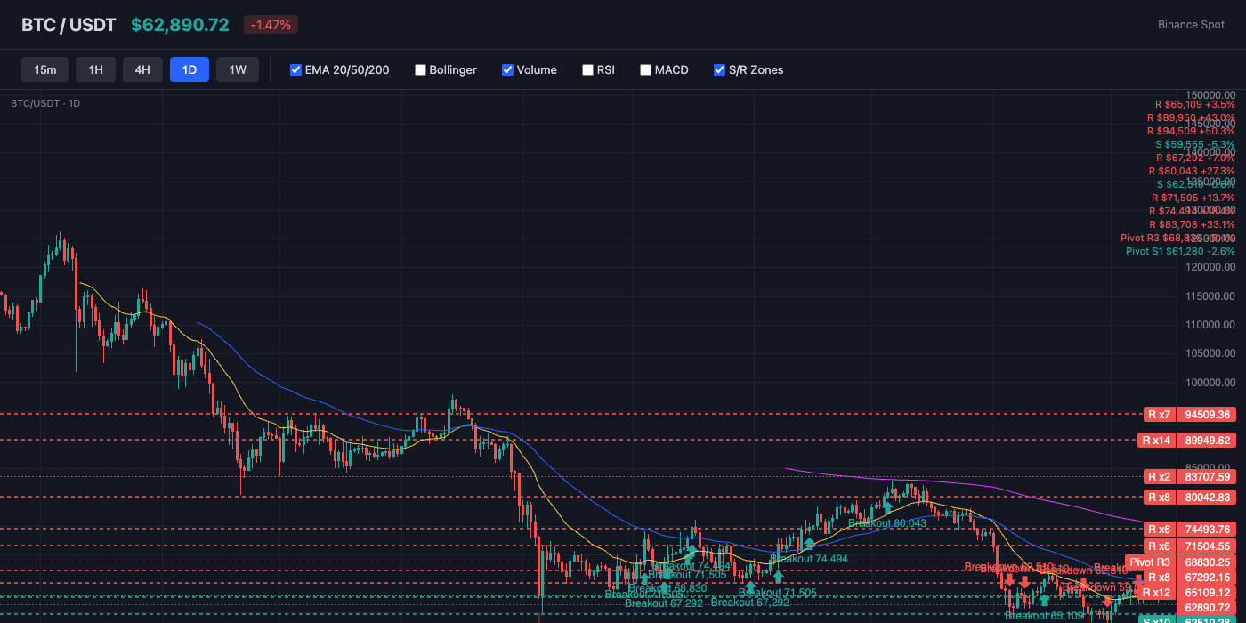 BTC Price Action with EMA and S/R Levels