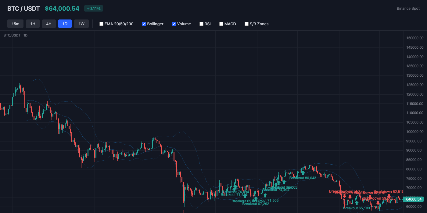BTC Bollinger Bands