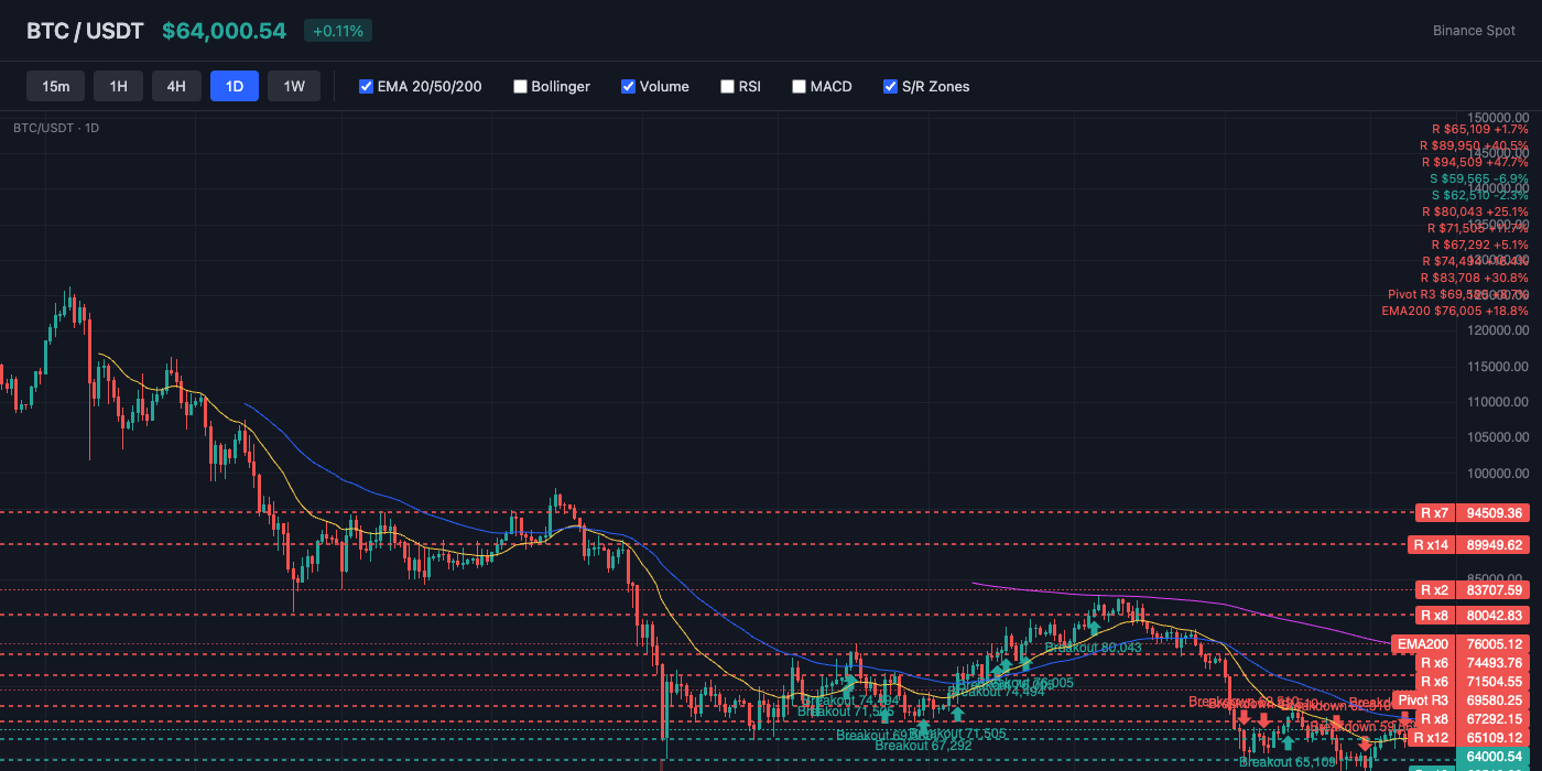 BTC Price Action with EMA and S/R Levels