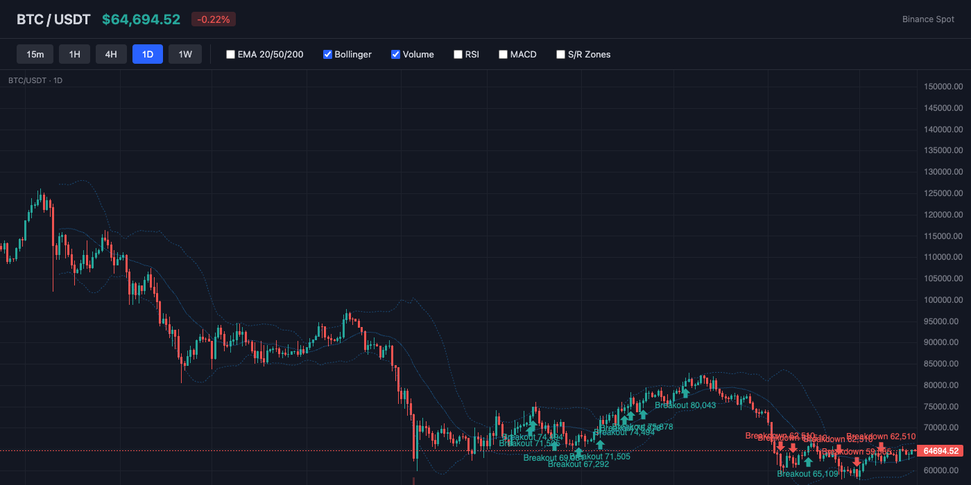 BTC Bollinger Bands