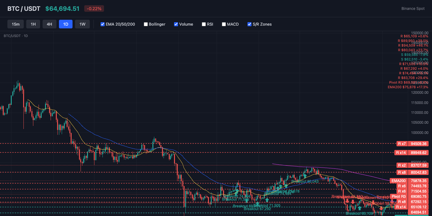 BTC Price Action with EMA and S/R Levels