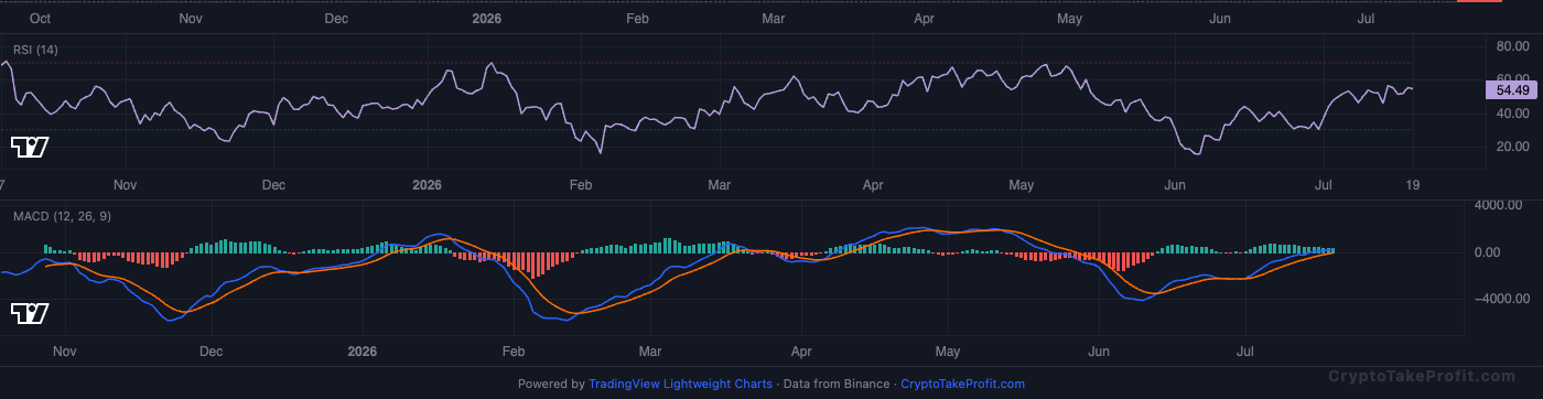 BTC RSI and MACD