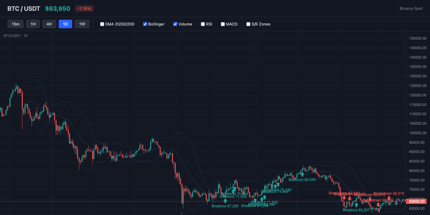 BTC Bollinger Bands