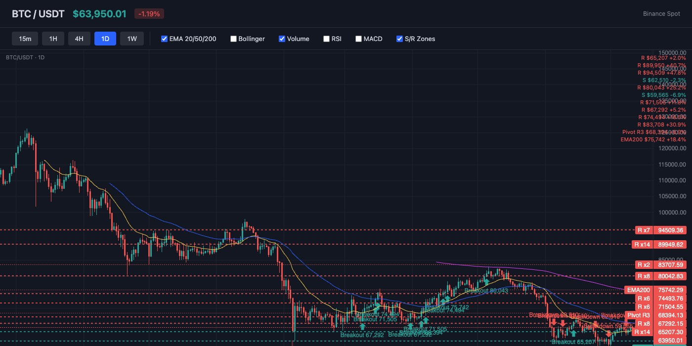 BTC Price Action with EMA and S/R Levels