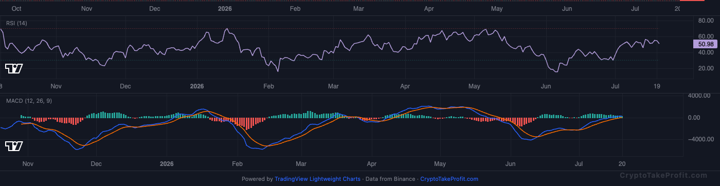 BTC RSI and MACD
