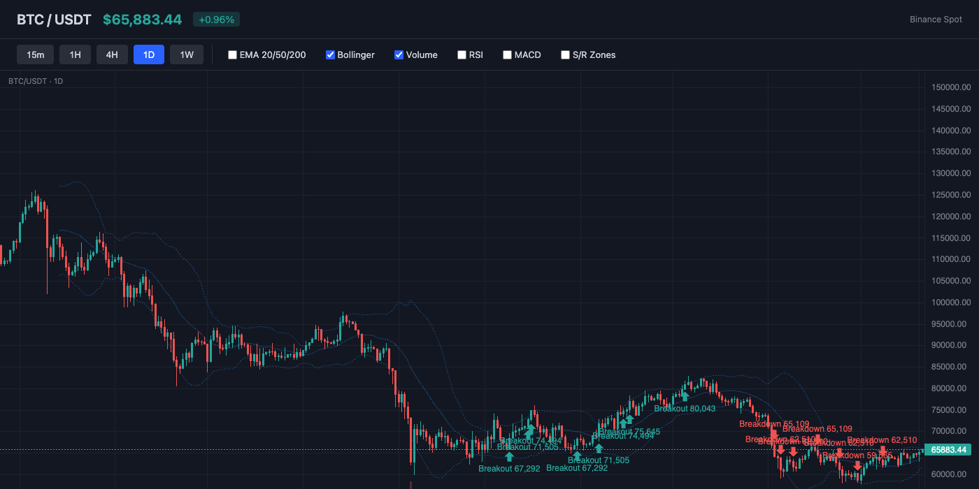 BTC Bollinger Bands