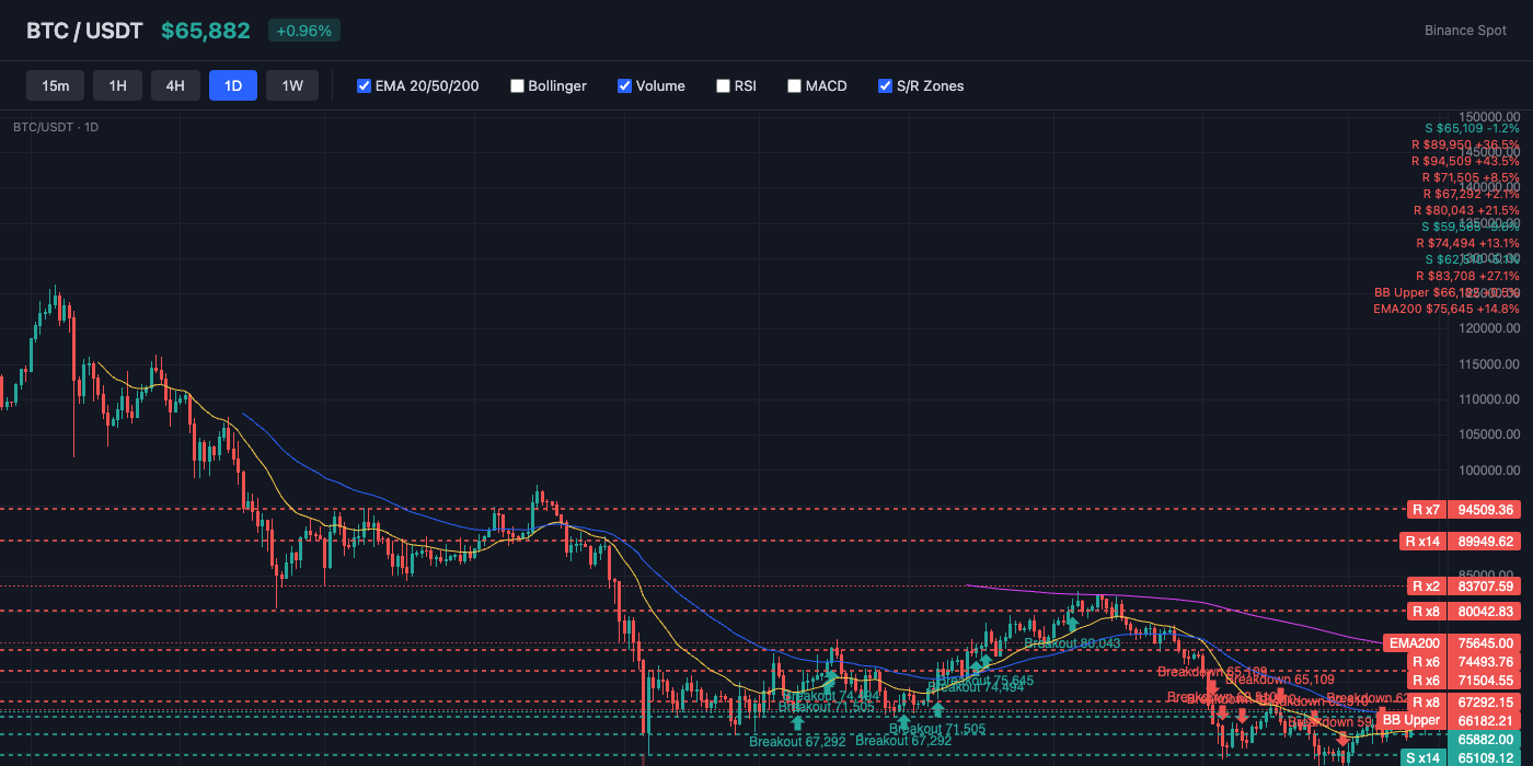 BTC Price Action with EMA and S/R Levels