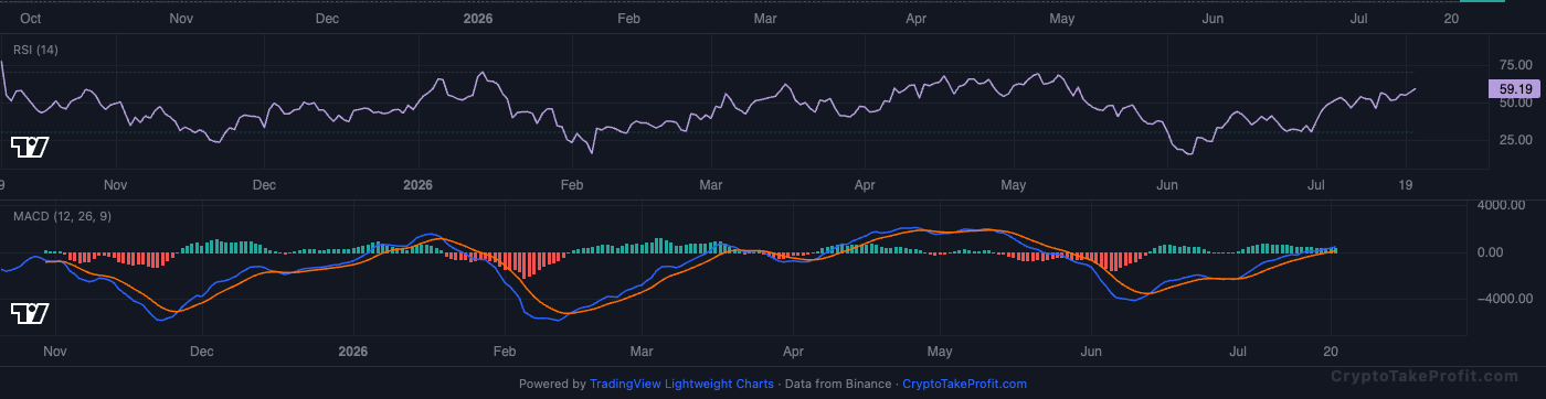 BTC RSI and MACD