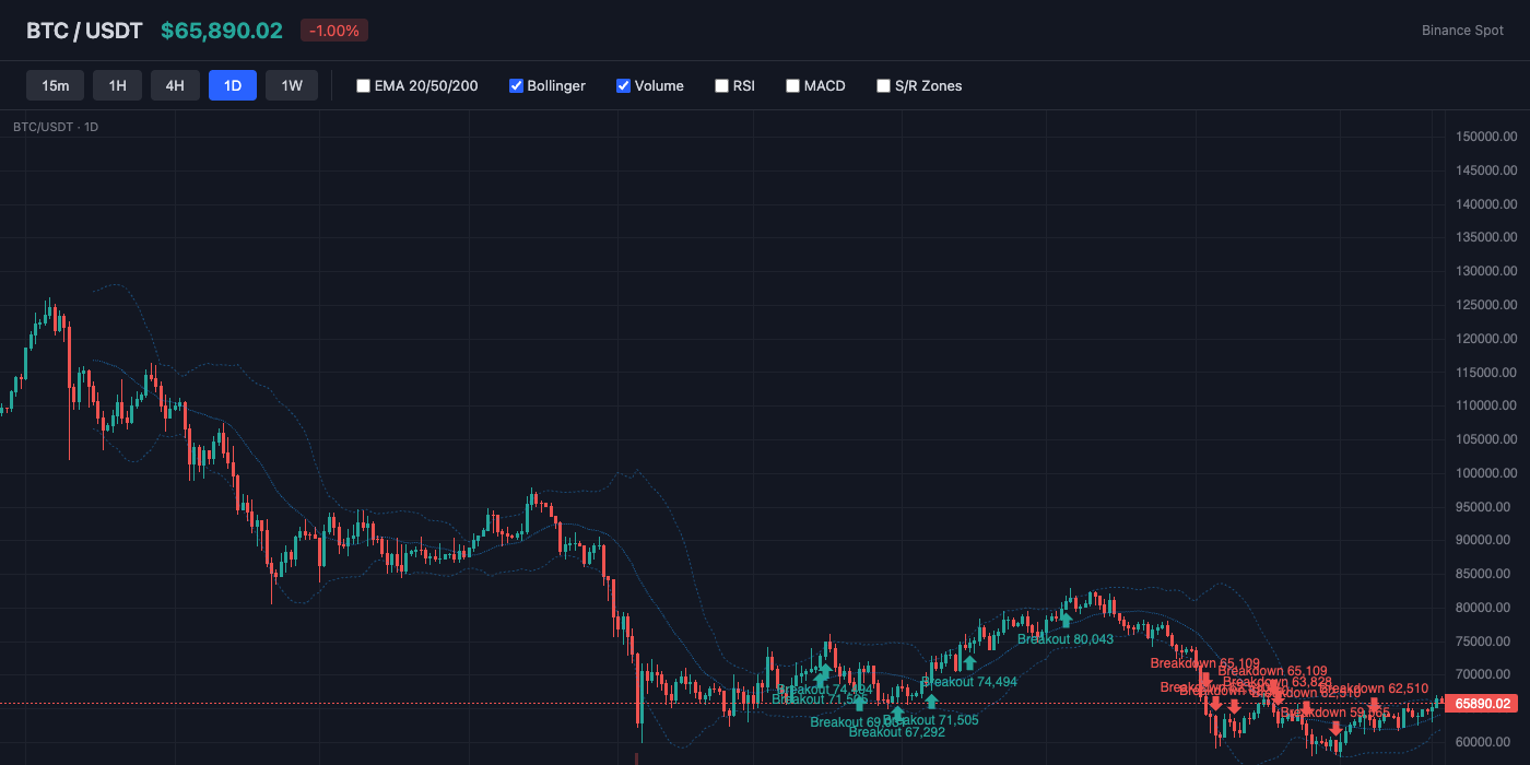 BTC Bollinger Bands