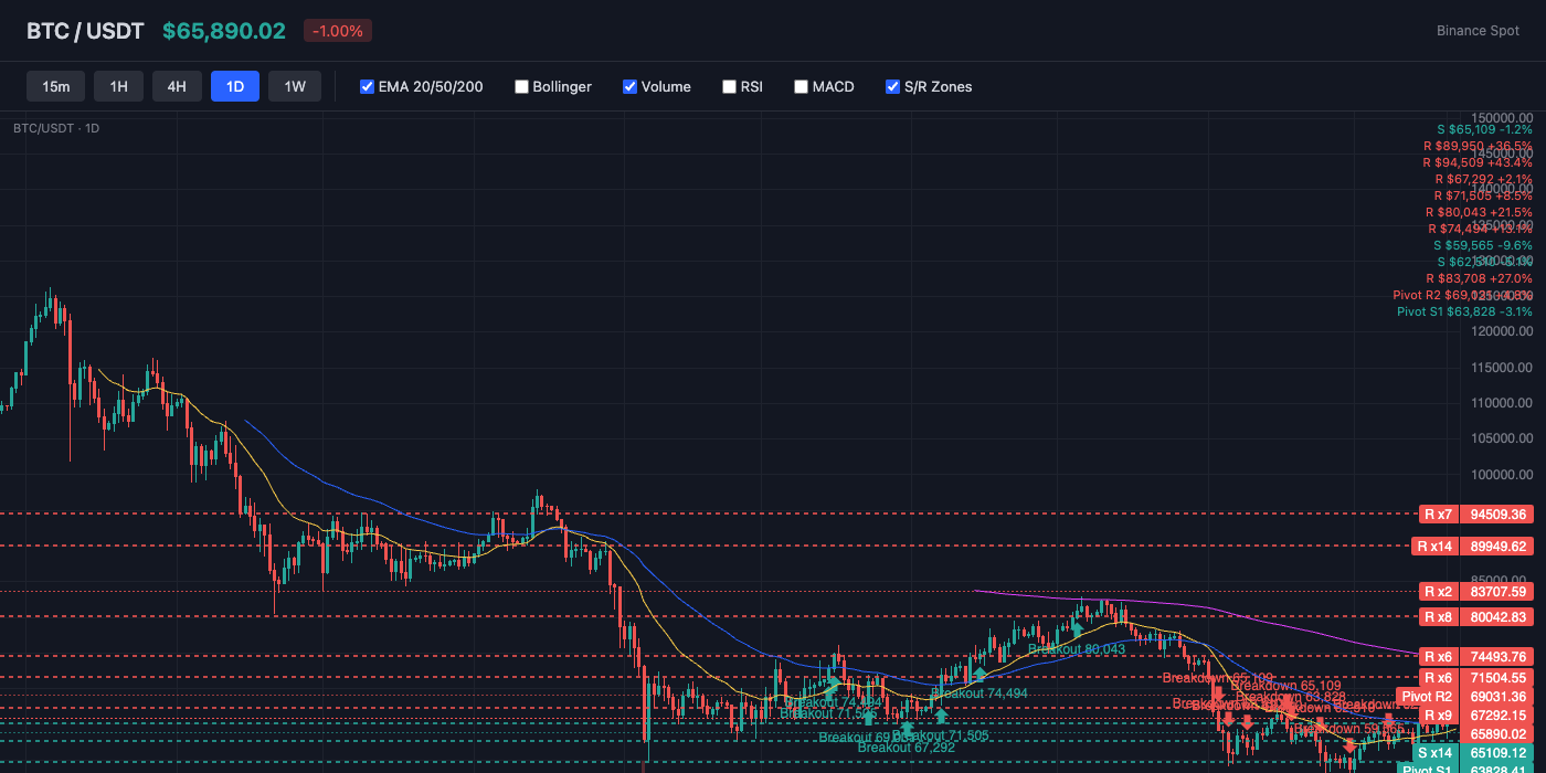 BTC Price Action with EMA and S/R Levels