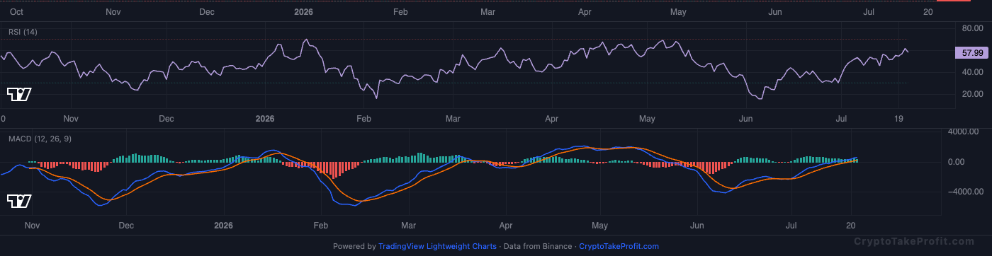 BTC RSI and MACD