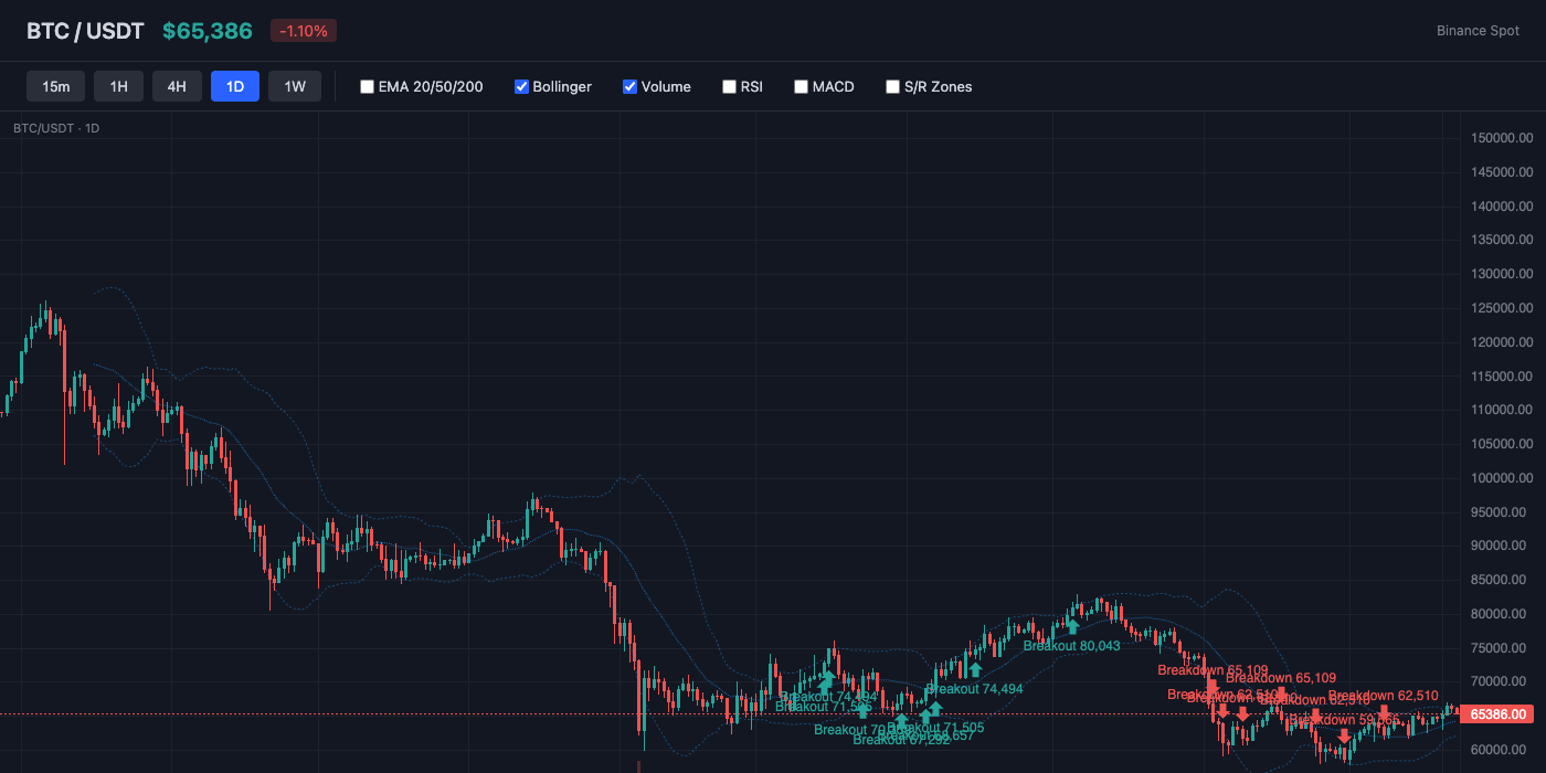 BTC Bollinger Bands