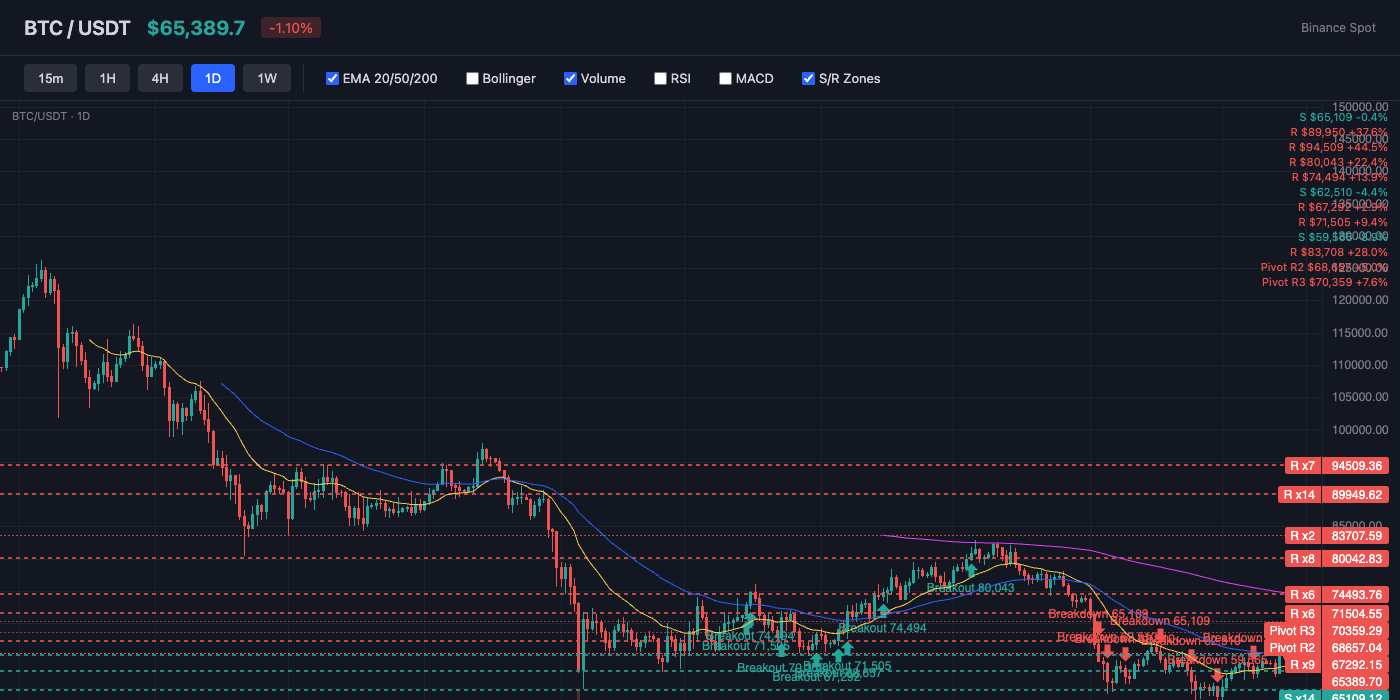 BTC Price Action with EMA and S/R Levels