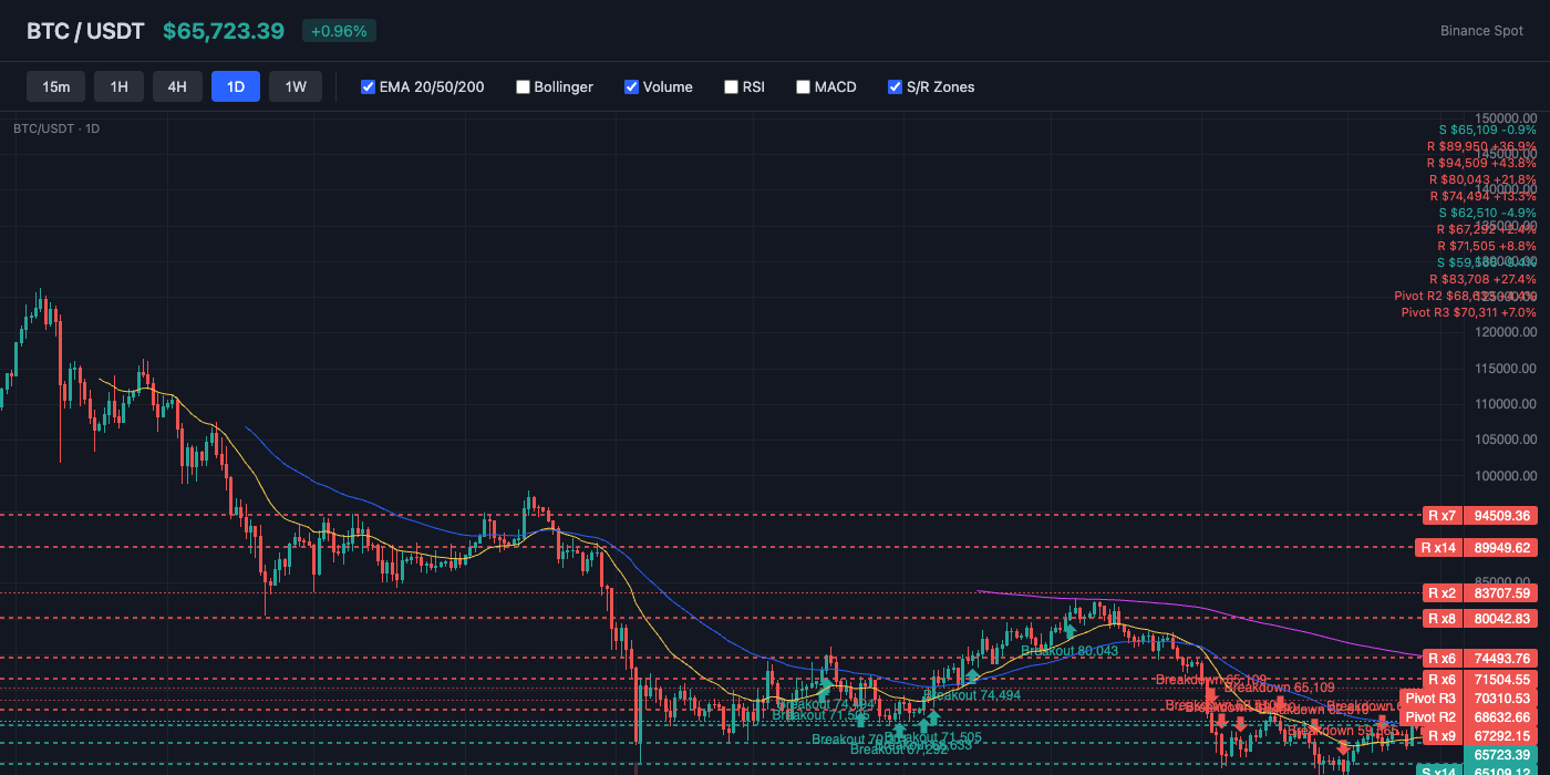BTC Price Action with EMA and S/R Levels