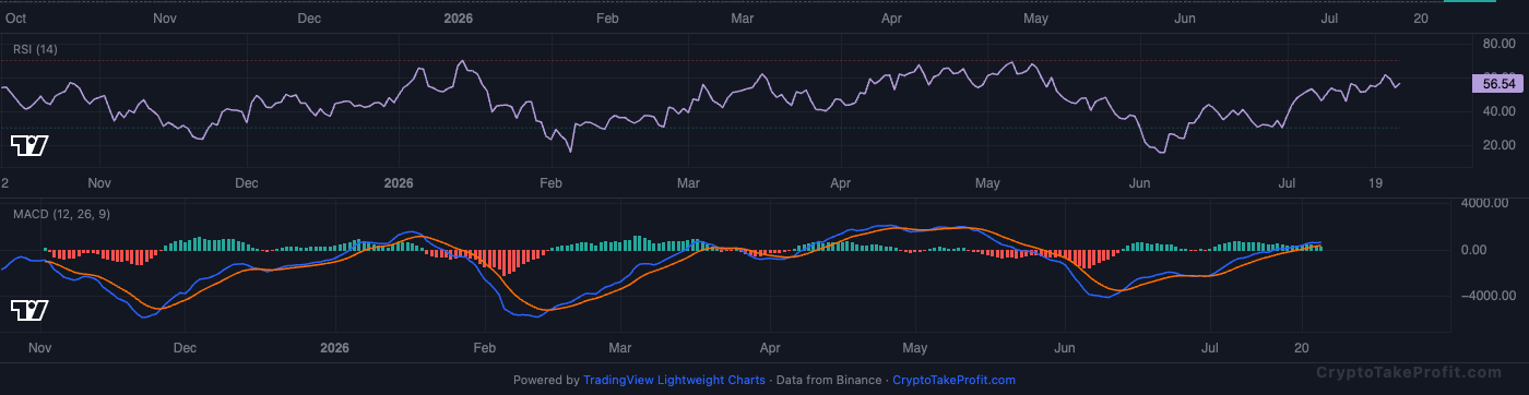 BTC RSI and MACD