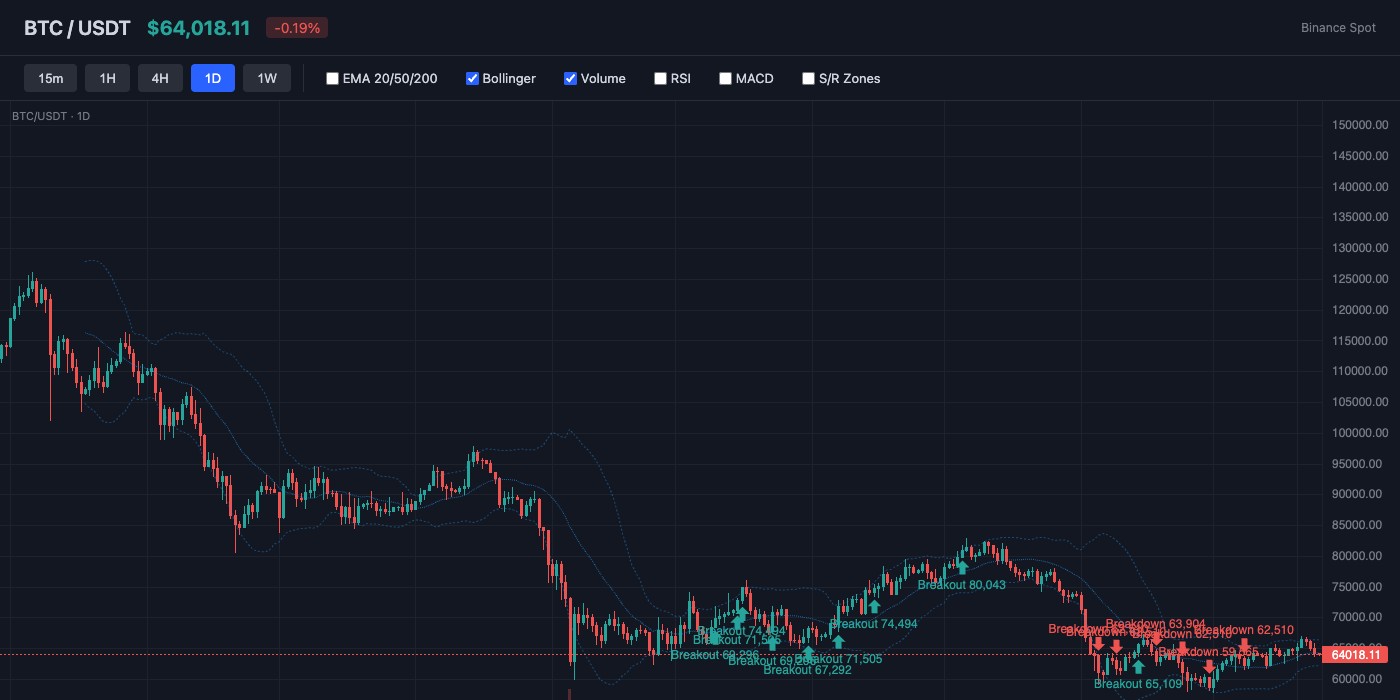 BTC Bollinger Bands