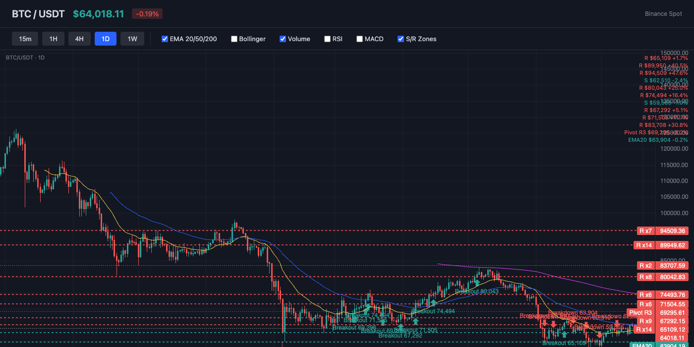 BTC Price Action with EMA and S/R Levels