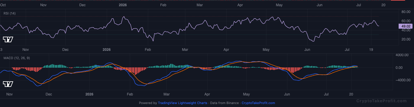 BTC RSI and MACD