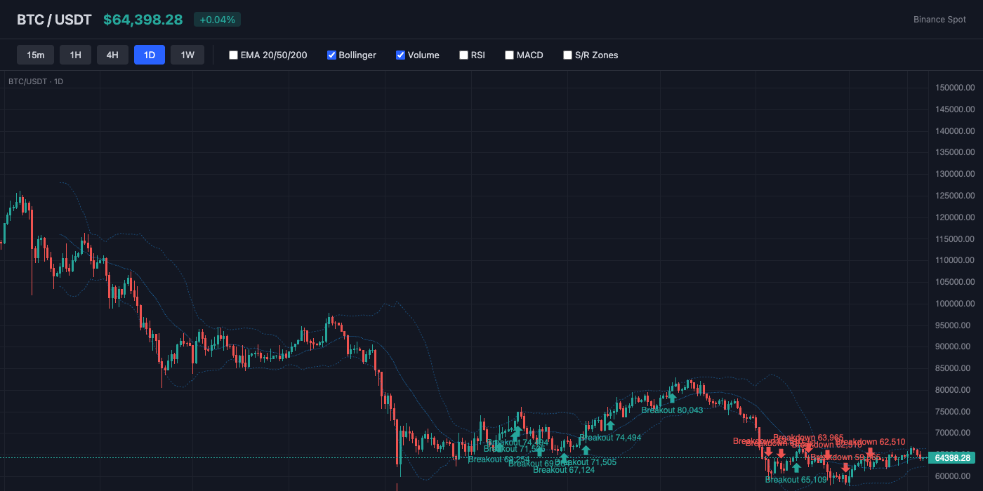 BTC Bollinger Bands