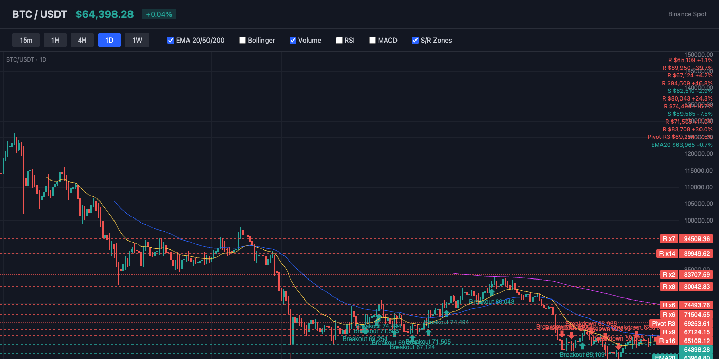BTC Price Action with EMA and S/R Levels