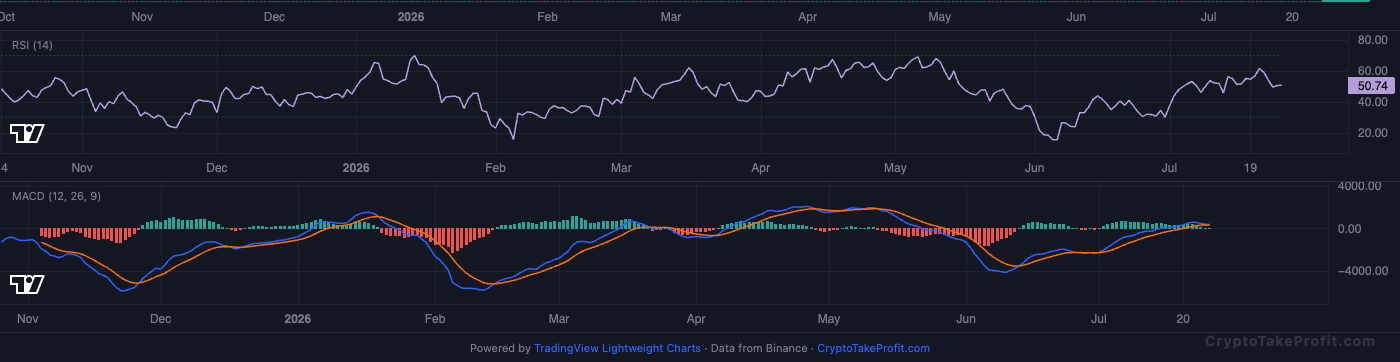 BTC RSI and MACD