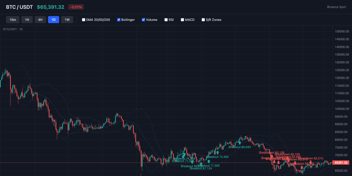 BTC Bollinger Bands