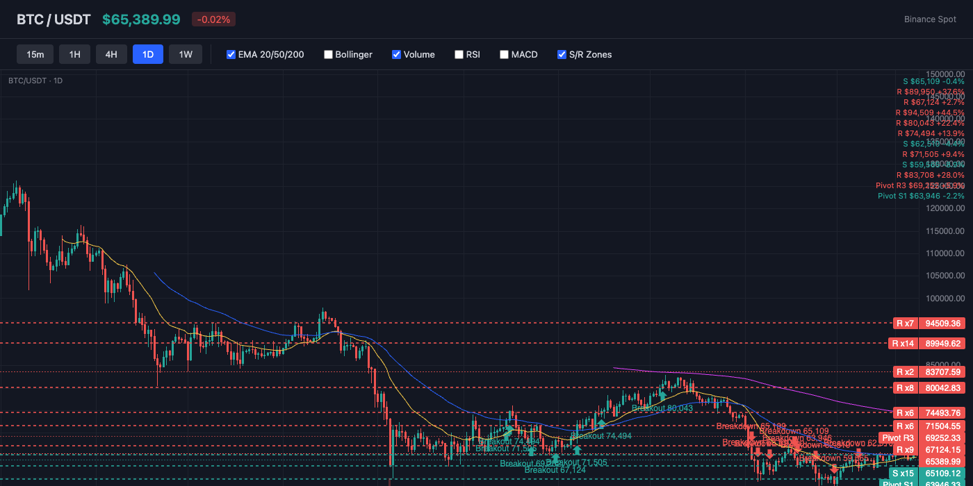 BTC Price Action with EMA and S/R Levels
