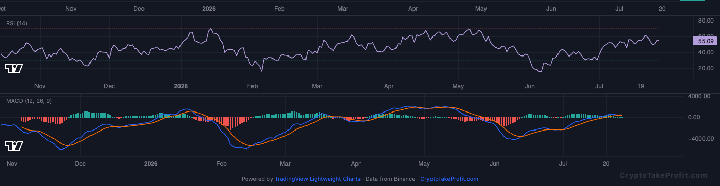BTC RSI and MACD