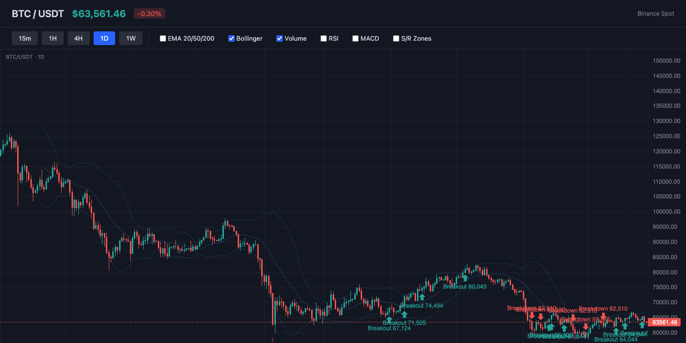 BTC Bollinger Bands