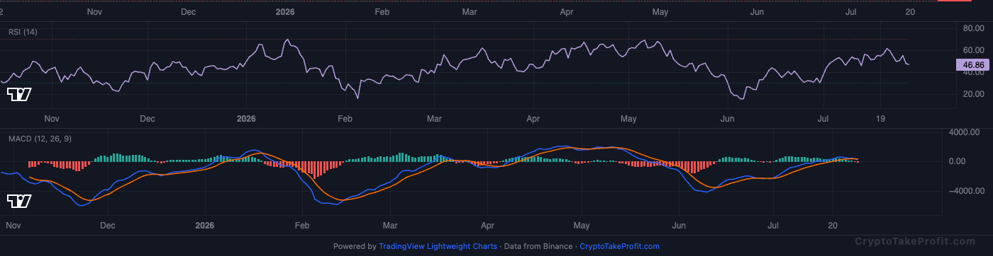 BTC RSI and MACD